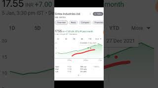 SINTEX SHARE NEWS SINTEX PLASTIC SHARE LATEST NEWS MULTIBAGGER STOCKS shorts [upl. by Denbrook140]