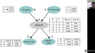 Bayesian Belief Network [upl. by Sivehc825]