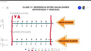 Diferencia entre Anualidad Vencida y Anticipada [upl. by Meesan]