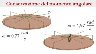 Conservazione del momento angolare [upl. by Airdnassac]