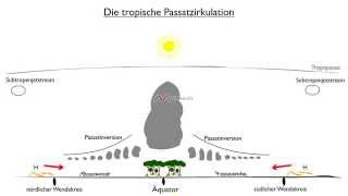 Erdkundeanimationen für Lehrer Die tropische Passatzirkulation mit Passatinversion [upl. by Trilby]