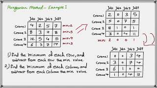 How to Solve an Assignment Problem Using the Hungarian Method [upl. by Charron]