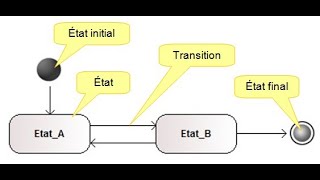 UML  Diagramme détatstransitions  State diagram   Exercices DARIJA  ARABE [upl. by Scrivings]