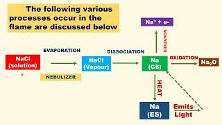 FLAME PHOTOMETRY PRINCIPLE INSTRUMENTATION uses ATOMIC emission spectra AES processes occur in flame [upl. by Namruht]