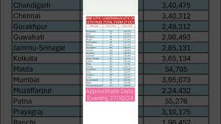 💥rrb ntpc total form fill up 2024📍rrb ntpc total form fill up 2024 zone wise📍rrb ntpc 2024 rrbntpc [upl. by Huoh]