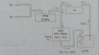 Formation of ammoniaHABER PROCESSFormation of nitric acidOstwald processunit7Class12 [upl. by Silloc753]