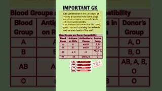 Blood Groups amp Donors Lists  Blood Groups Antigens amp Antibodies  Karl Landsteiners Discovery [upl. by Elia]