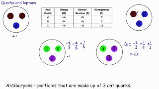 5  Quarks and Leptons [upl. by Azile]