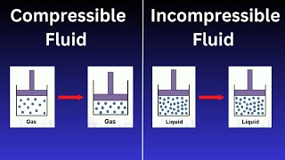 Compressible Fluid and Incompressible Fluid  Compressible Fluid  Incompressible Fluid [upl. by Thomey]