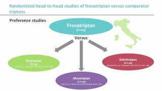 Review of frovatriptan in migraine  video abstract 105932 [upl. by Singband]