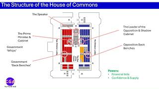 A Level Politics The Basics of the UK Parliament [upl. by Egamlat420]