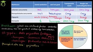 Uitleg marktvormen 2 monopolistische concurrentie en oligopolie  economie uitleg [upl. by Ssirk]