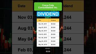 COKE CocaCola Consolidated Inc Dividend History [upl. by Arjun]