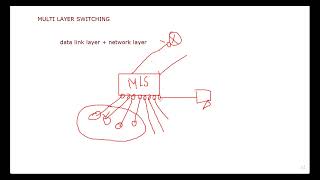 How to configure Multilayer Switch on Packet Tracer  CCNA Tutorials  Network Zeal [upl. by Amer]