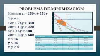 Programación Lineal Método Gráfico Problema de Minimización [upl. by Coombs]