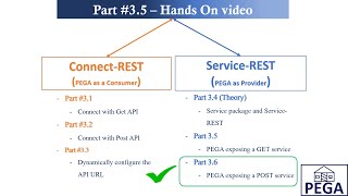 Rest API Part 36  ServiceRest  PEGA exposing a POST service with real time usecase [upl. by Picker]