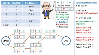 PMP Critical Path Method CPM in an easy way شرح [upl. by Capone]