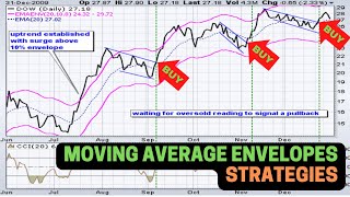 EASY Moving Average Envelopes Indicator Strategies for Beginners [upl. by Elleoj197]