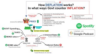 How deflation works In what ways Govt counter inflation Macroeconomics [upl. by Yaniv305]