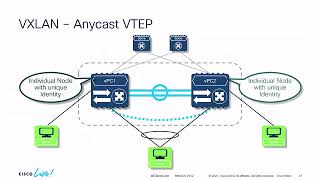 003 Best Practice of Virtual Port Channel in VXLAN BRKDCN 2012 [upl. by Spark]