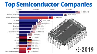 Top Semiconductor Companies  20072021 [upl. by Azeel317]