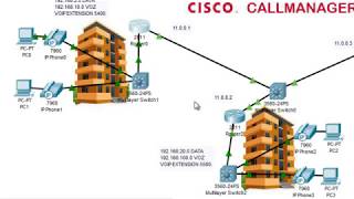 Configuración de Cisco CallManager VOIP en Packet Tracer  Dial Peer a Nivel WAN  Puerto POE [upl. by Nonnahsal]