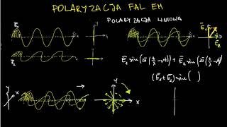 Polaryzacja liniowa i kołowa fal elektromagnetycznych [upl. by Aileon818]