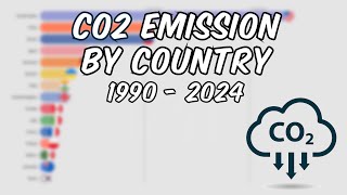 CO2 Emission by Country 💨☁ [upl. by Luis537]