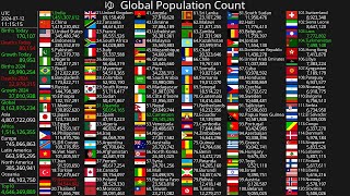 Live Population Count 2024 [upl. by Einhorn]