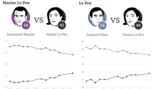 Elections Présidentielles Françaises Timing et Impact sur les Marchés Financiers [upl. by Zenia]