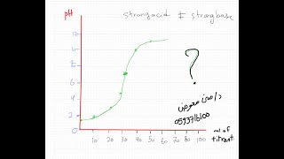 Titration curve من اول نظره هتعرف نوعه ونوع المعايره [upl. by Fidelis]