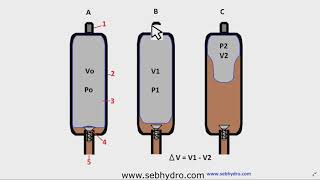 Fonctionnement et dimensionnement dun accumulateur hydraulique [upl. by Penny]