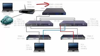 HPE Comware Networking Part 7 HPE  H3C Comware switch network setup Part 2 [upl. by Geier671]