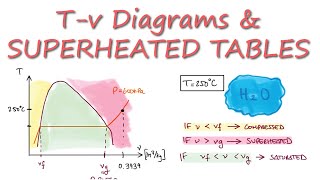 Thermodynamics Water TABLES Superheated Vapor Example in 2 Minutes [upl. by Nilyac]