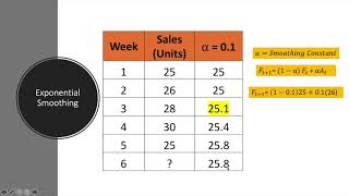 Using Microsoft Excel For Forecasting  Exponential Smoothing [upl. by Cousins]