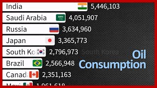 Oil Consumption by Country 19652023 [upl. by Anabelle]