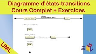 Diagramme étatstransitions UML  Cours et Exercice Corrigé diagramme de machine d’état UML [upl. by Anaile531]