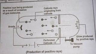 Discovery of protons Positive Rays subatomicparticles discoveryofproton [upl. by Radford658]