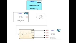 Simulink STM32 Integration Tutorial [upl. by Corene]