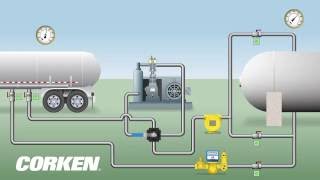 LPG Transport Unloading Application Liquefied Gas Transfer amp Vapor Recovery [upl. by Eetsim851]