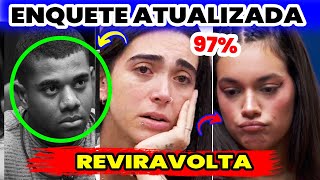 Enquete UOL atualizada 🚨 Têmos novos Resultados define Eliminado quem sai AlaneDaviGiovanna [upl. by Anailli137]