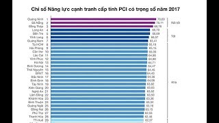 Thấy gì từ bảng xếp hạng năng lực cạnh tranh cấp tỉnh  VTV24 [upl. by Winn351]