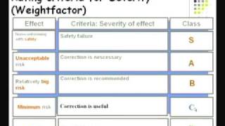 Failure Modes amp Effects Analysis FMEA [upl. by Nimsay898]