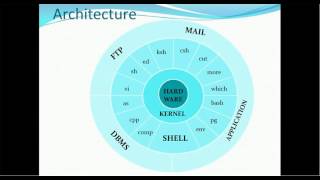 01 Introduction to Unix  Shell Kernel and Architecture [upl. by Silda]