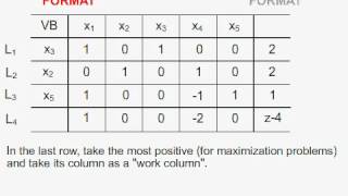 The Simplex Method in tableau format [upl. by Grimes]