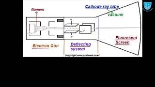 Grade 10 Physics Lec 22 LSS Cathode Ray Oscilloscope [upl. by Hgeilhsa]