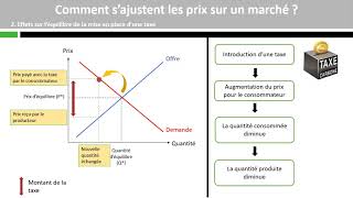 Comment se forment les prix sur un marché  33 [upl. by Korns180]