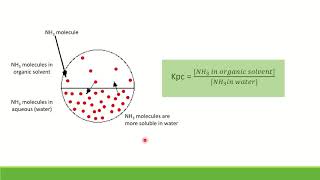 Topic 43Introduction on Partition Coefficient Kpc [upl. by Nahsar301]