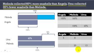 Singapore Math  Solving word problems using models  Grade 6  Percentage Ratio amp Fraction [upl. by Consolata]