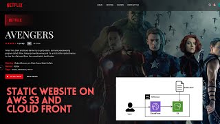 Deploying a Static Website on AWS S3 with CloudFront StepbyStep Guide  English [upl. by Armillda]